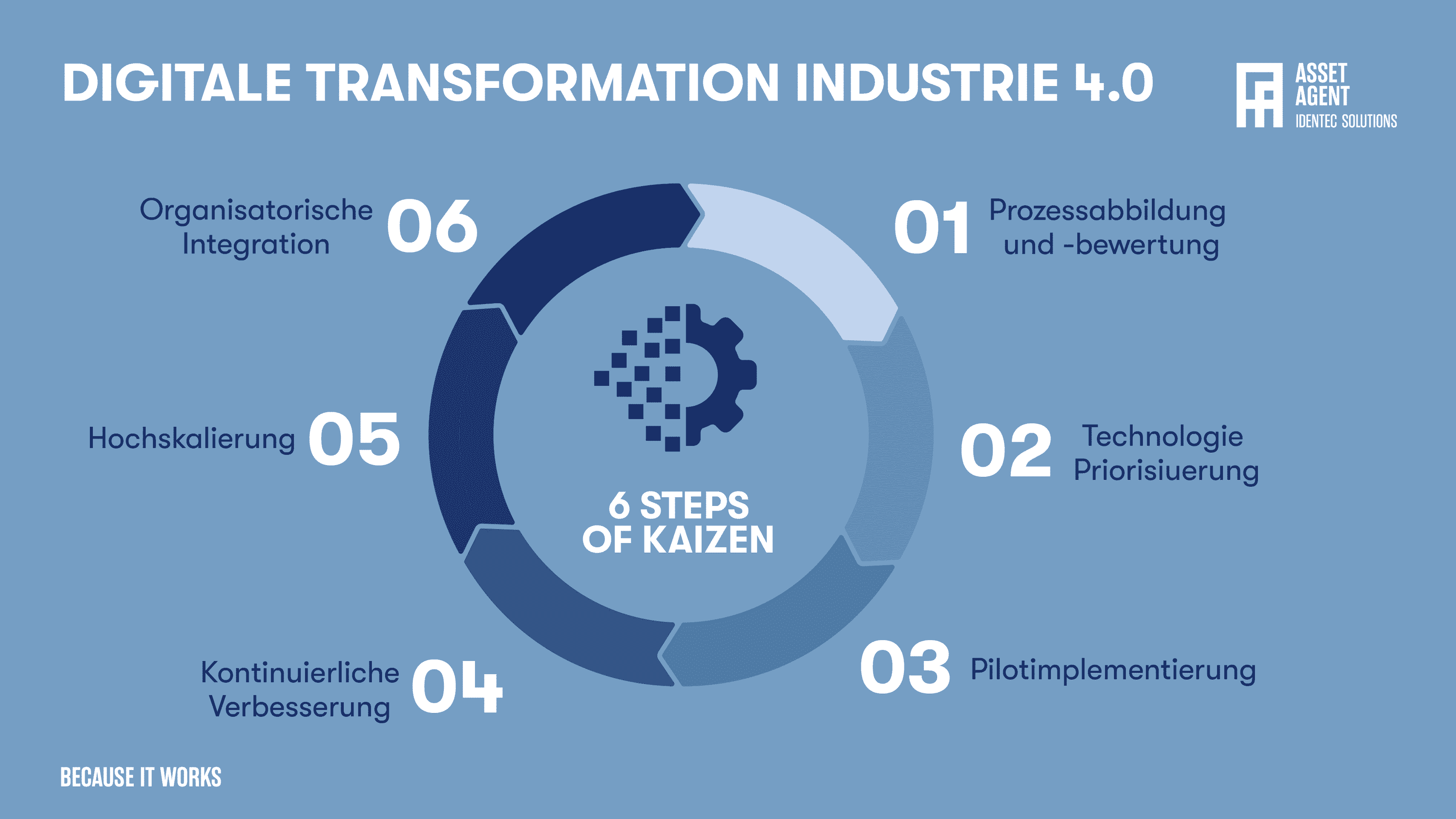 6steps_kaizen-DE