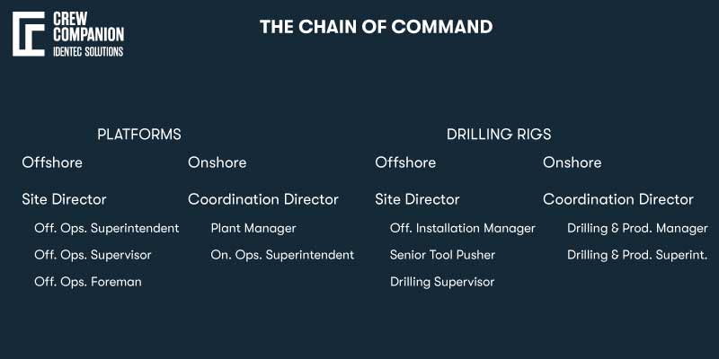 Chain-of-command