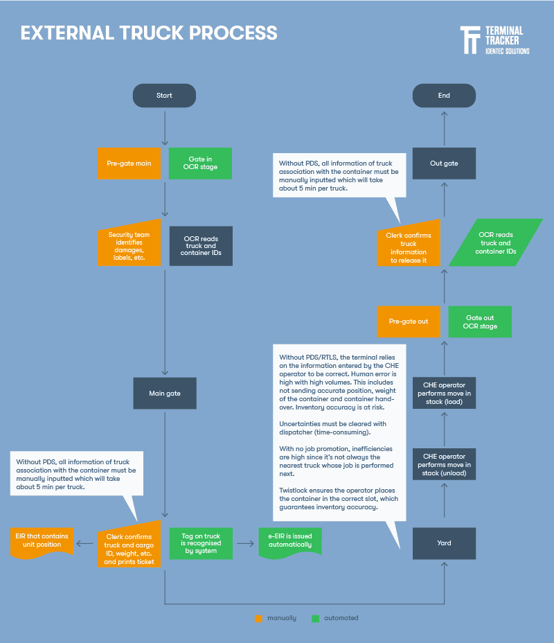 Container_handling_trucks_process