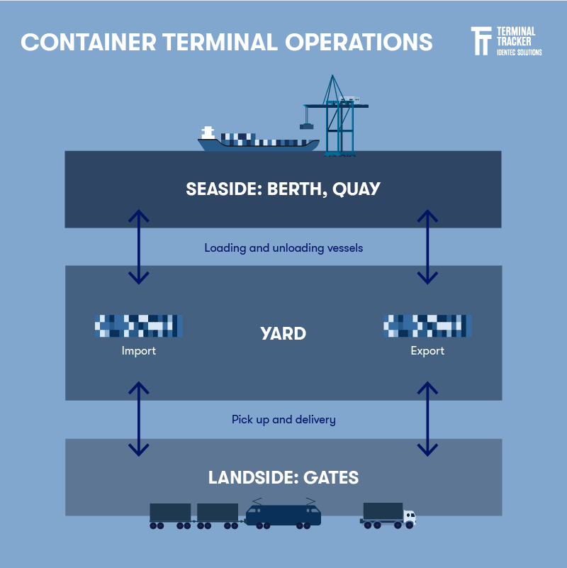 Container_terminal_operations