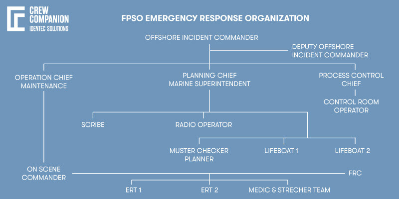 FPSO-Emergency-Response-Org