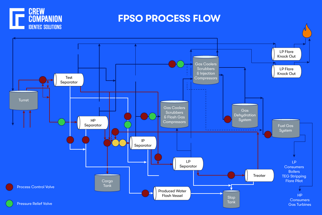 FPSO-Process-Flow-Diagram