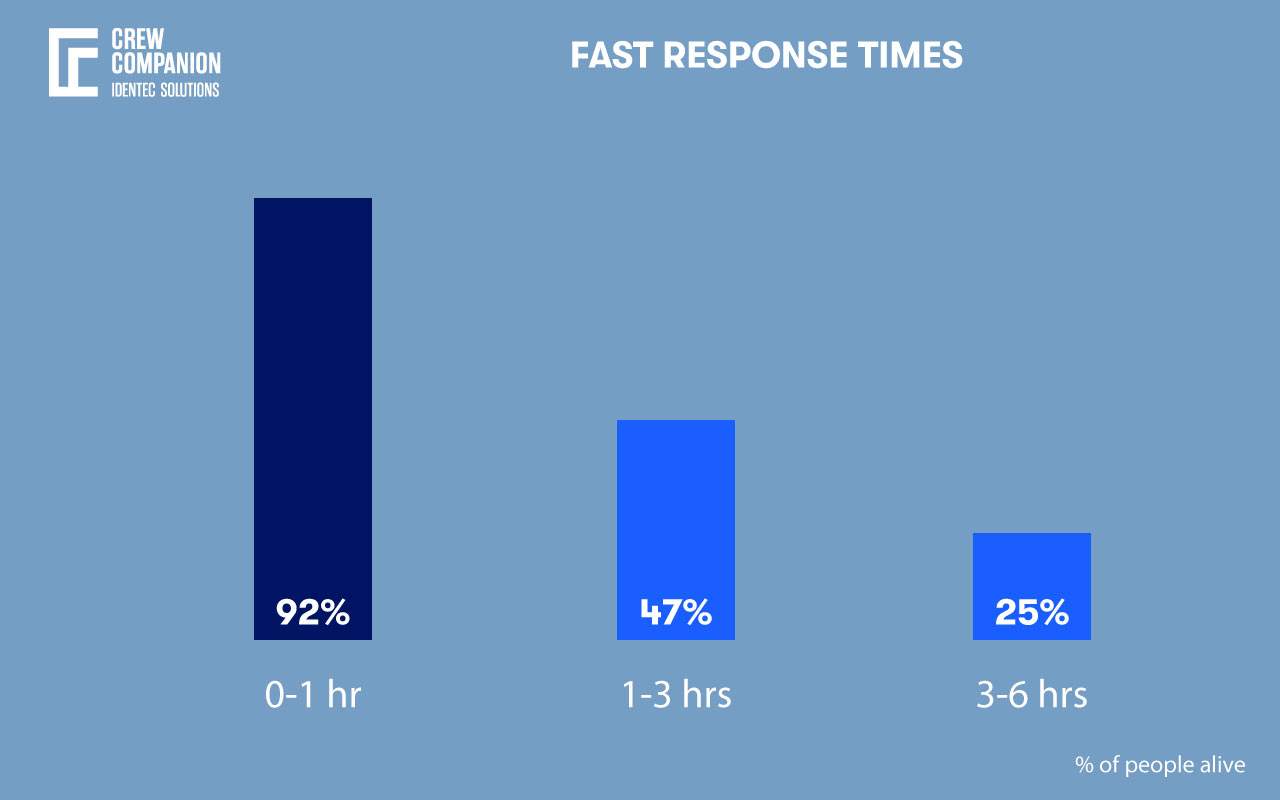 Fast-Response-Times