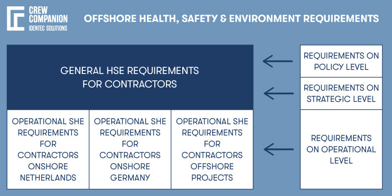 HSE-Requirements