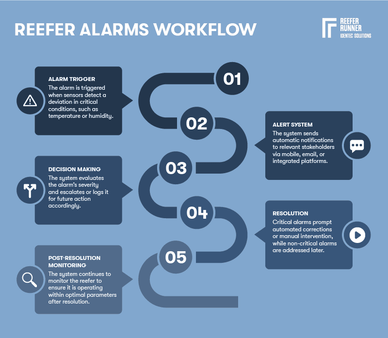 Reefer_Alarms_2