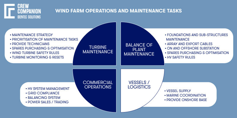 Wind-Farm-Operations-and-Maintenance-Tasks