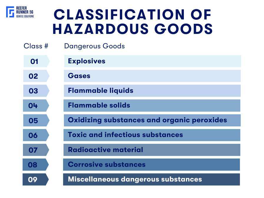 dangerous-goods-classification