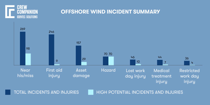 offshore-incidents-overview